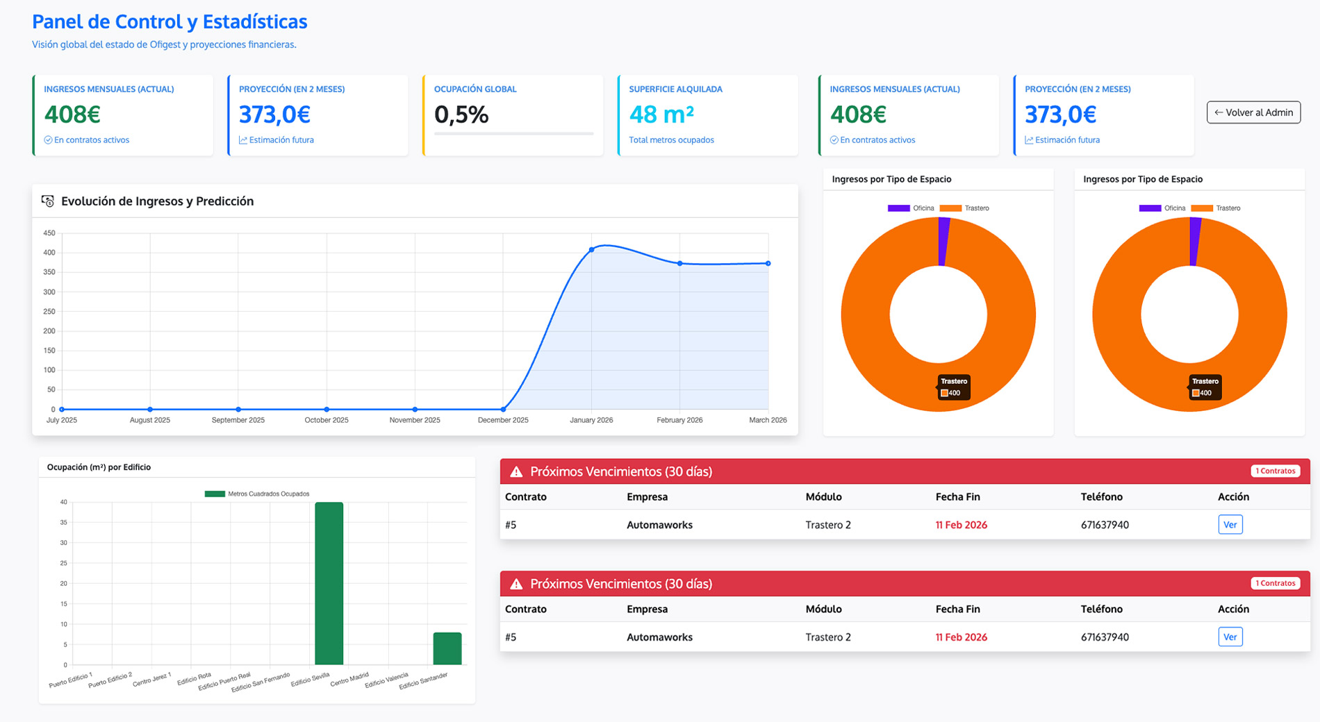 [Captura Panorámica: Nuevo Dashboard de Estadísticas]